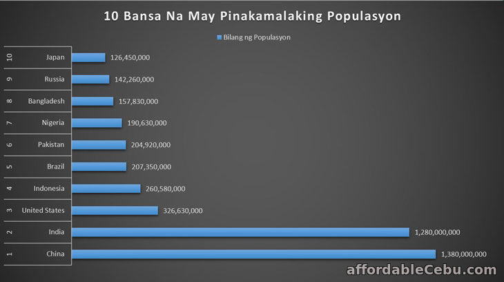 10 Bansa na may Pinakamalaking Populasyon