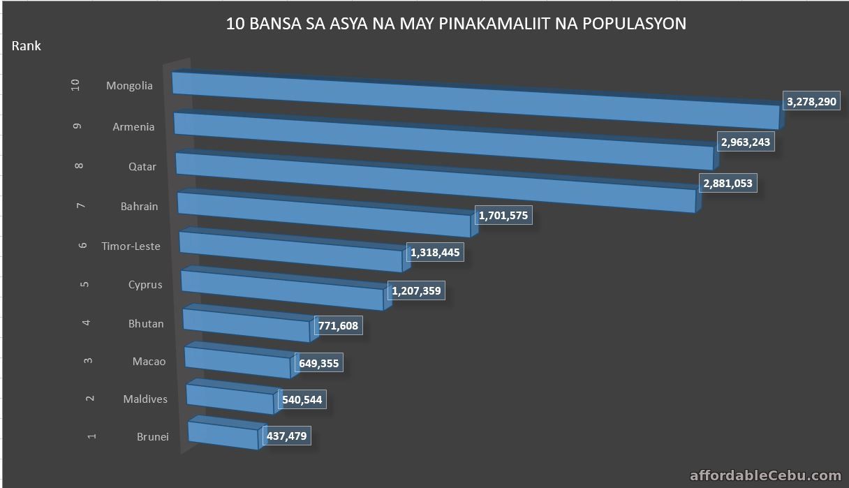 10 Bansa sa Asya na may Pinakamababang Populasyon