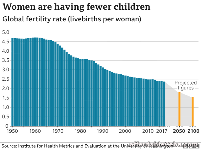 Global Fertility Rate Decreases 2020 Graph