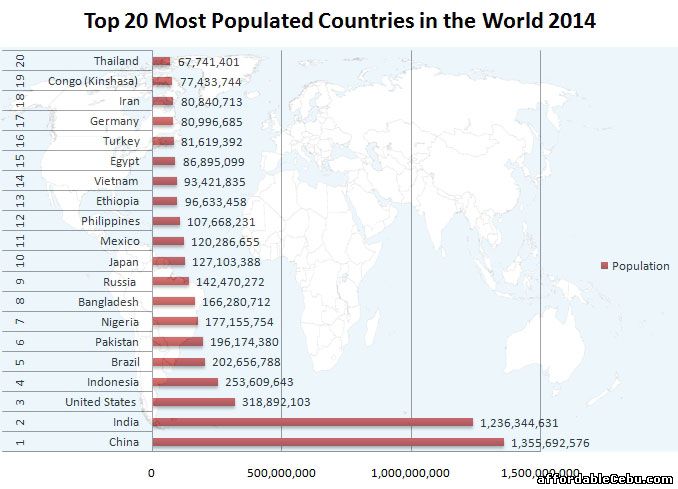 Top 20 Most Populated Countries in the World 2014