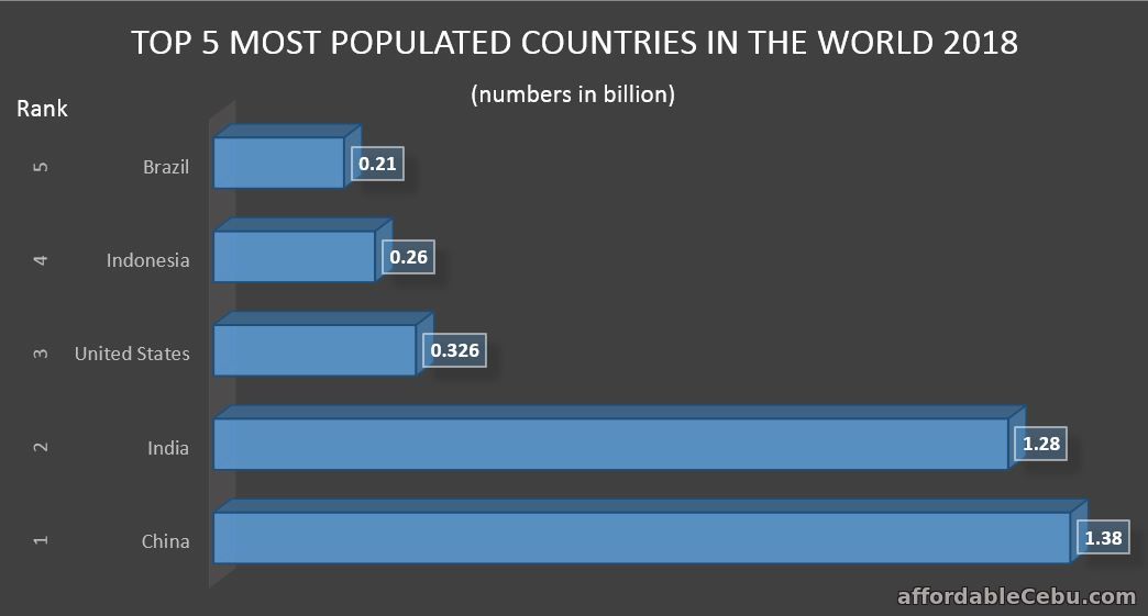 Top 5 Most Populated Countries in the World