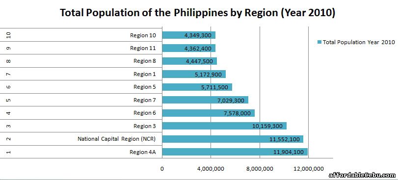 Most Populated Regions in the Philippines