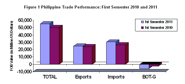 Philippine Foreign Trade Statistics 2011