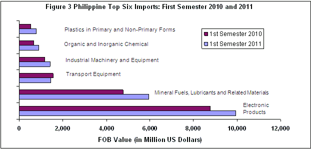 Philippines Top Imported Products 2011