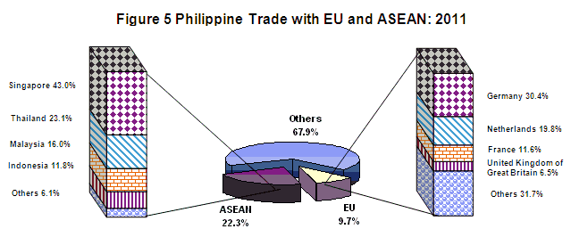 Philippines Trade with Europe and ASEAN