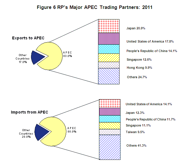 Philippines Top APEC Trading Partners 2011