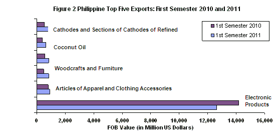 Philippines Top Product Exports 2011