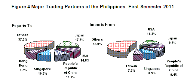 Philippines Top Trading Partners