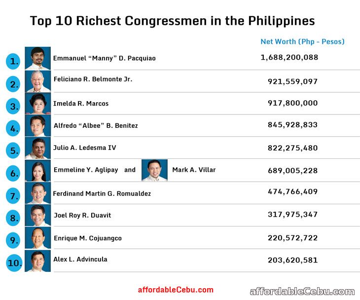 Richest Congressmen in the Philippines