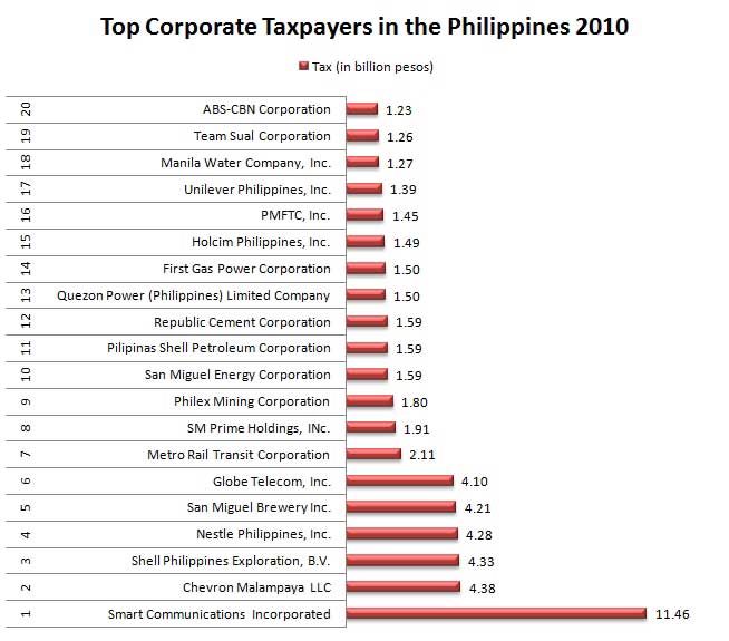 Top Corporate Taxpayers in Philippines 2010