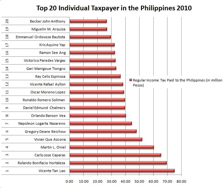 Top Individual Taxpayer in the Philippines 2010