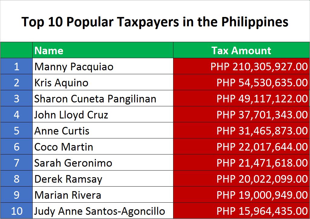 Top 10 Famous Taxpayers in the Philippines 2018 - Philippine Government