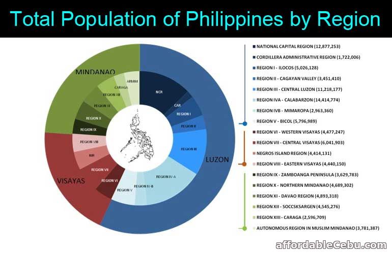 Total Population of the Different Regions of Philippines Philippine Government 30668